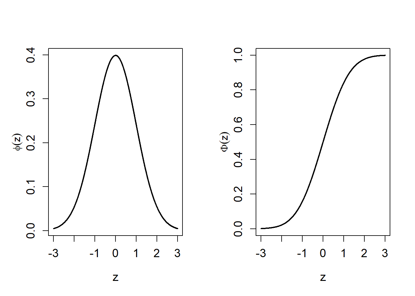 Standard normal, Z~N(0,1), p.d.f. and c.d.f.