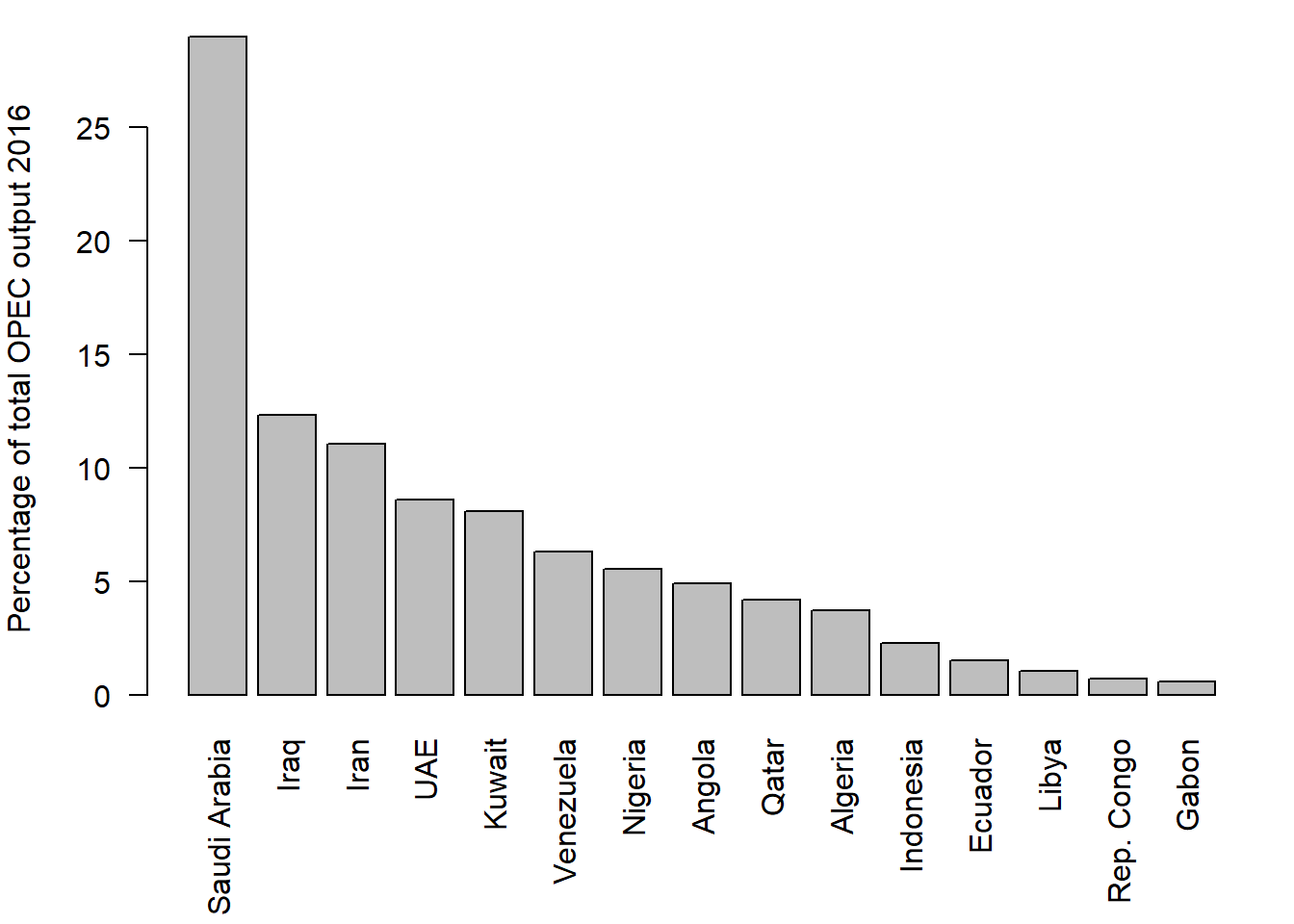 Bar chart of oil production by OPEC members