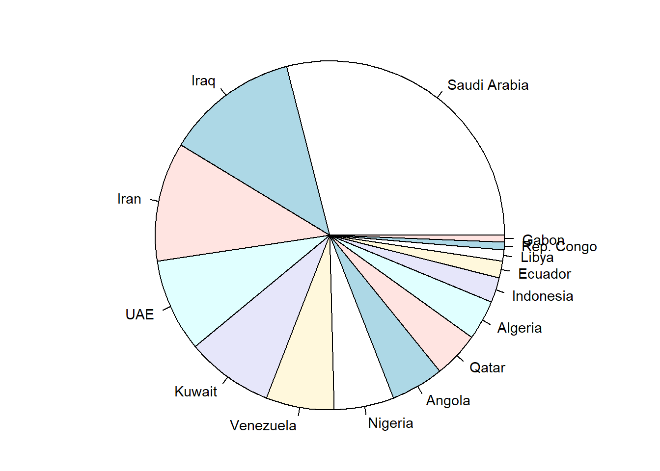 Pie chart of oil production by OPEC members
