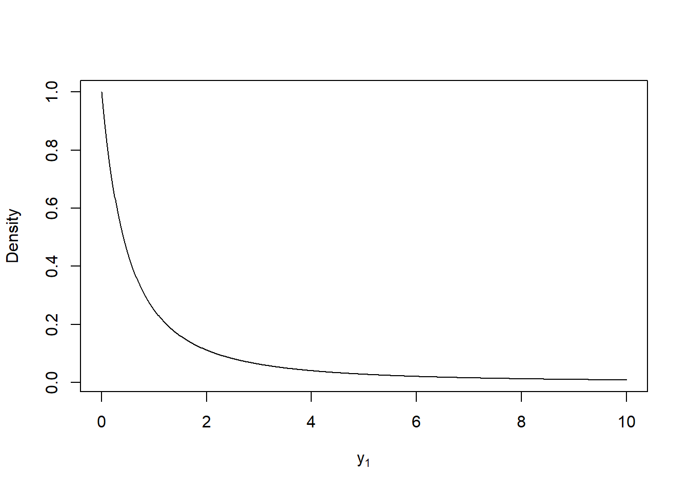 Plot of the p.d.f. of $Y_1$.