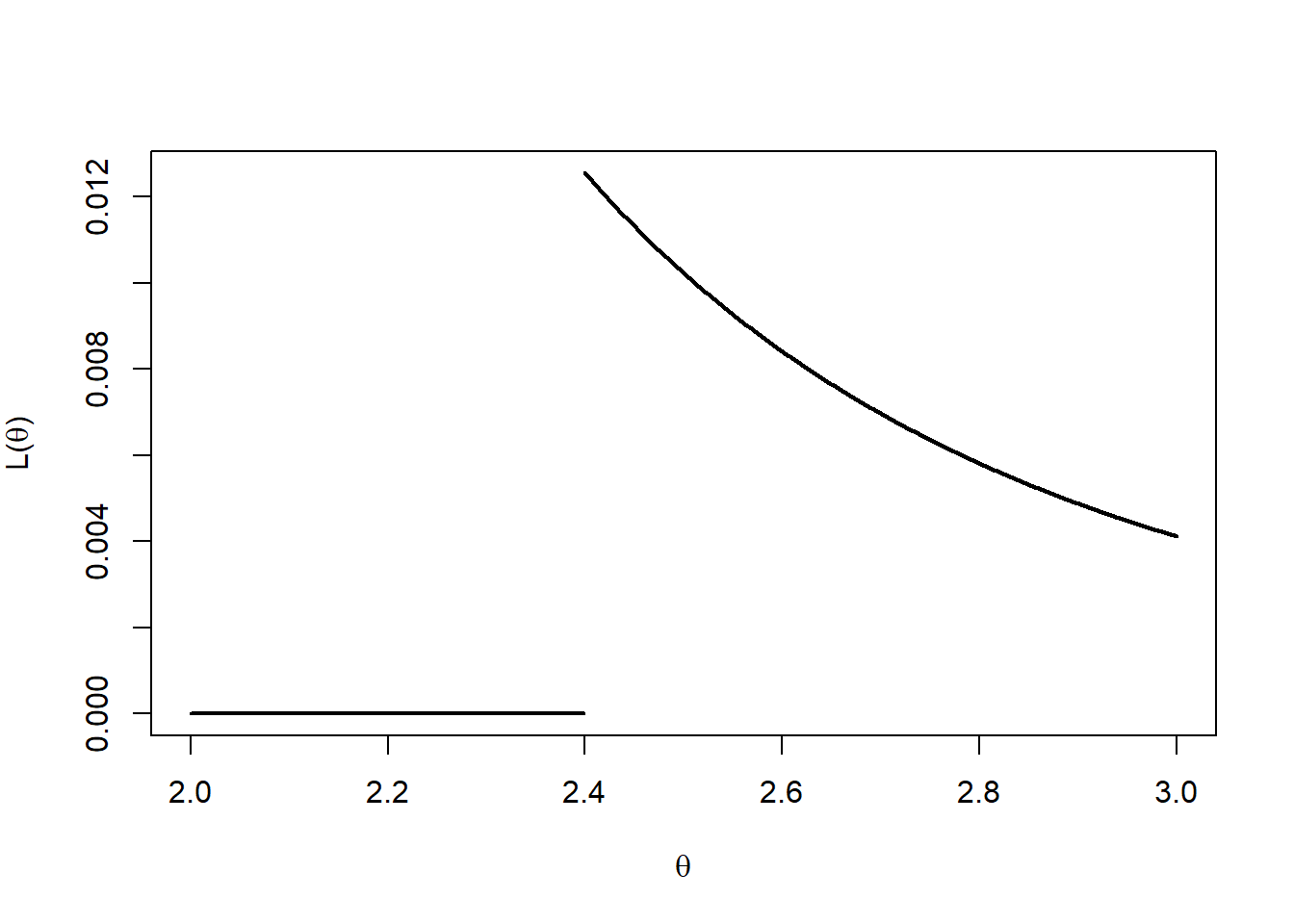 Likelihood function for **u** = (1.30,2.12,2.40,0.98,1.43).