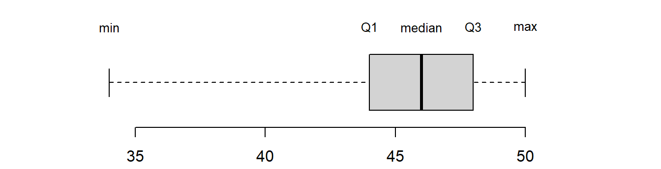 A boxplot depicting the five-number summary