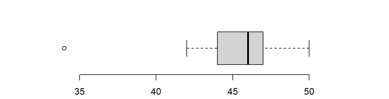 A boxplot with outliers picked out