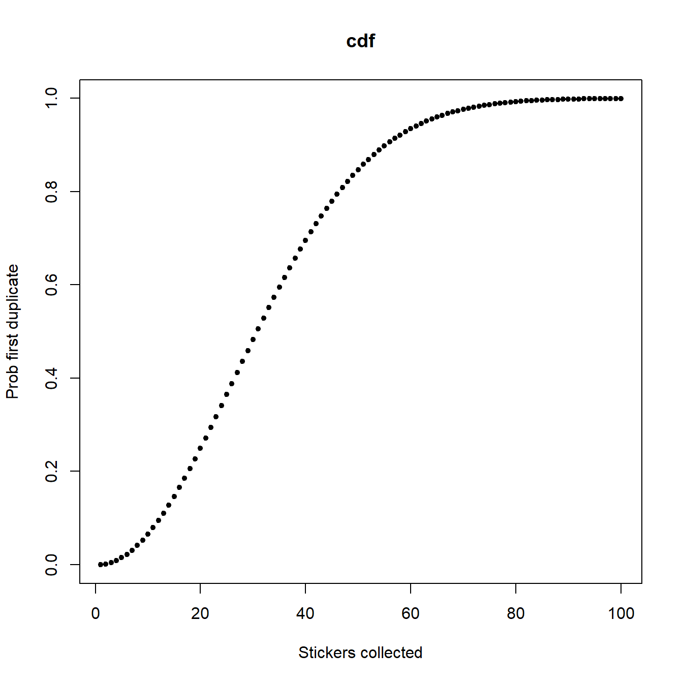 Probability of first duplicate by the $k^{th}$ sticker