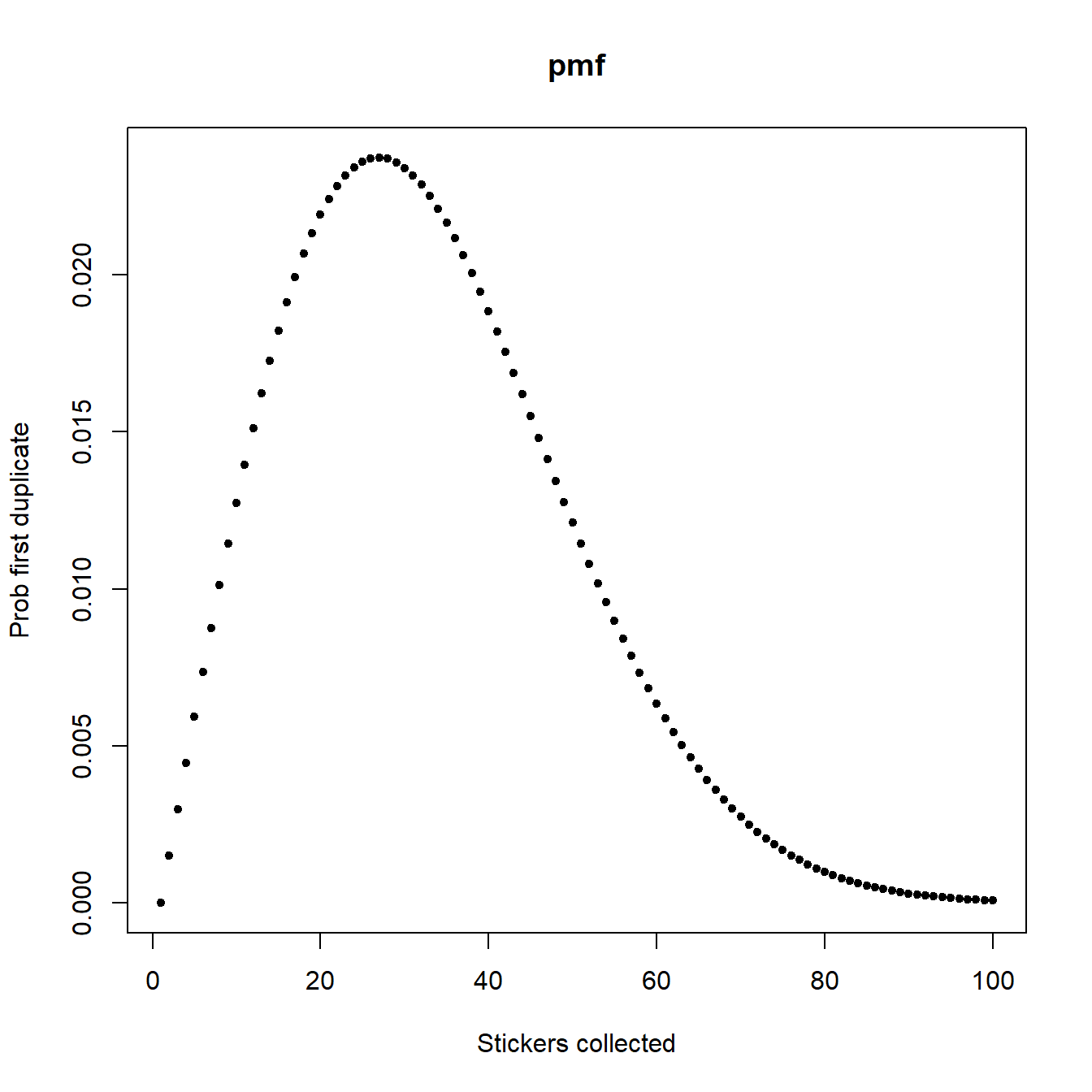 Probability of first duplicate at the $k^{th}$ sticker
