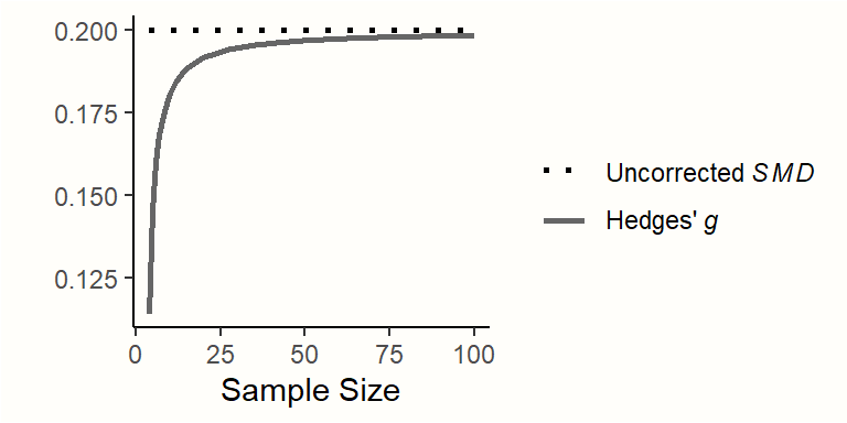 Corrected and uncorrected SMD of 0.2 for varying sample sizes.