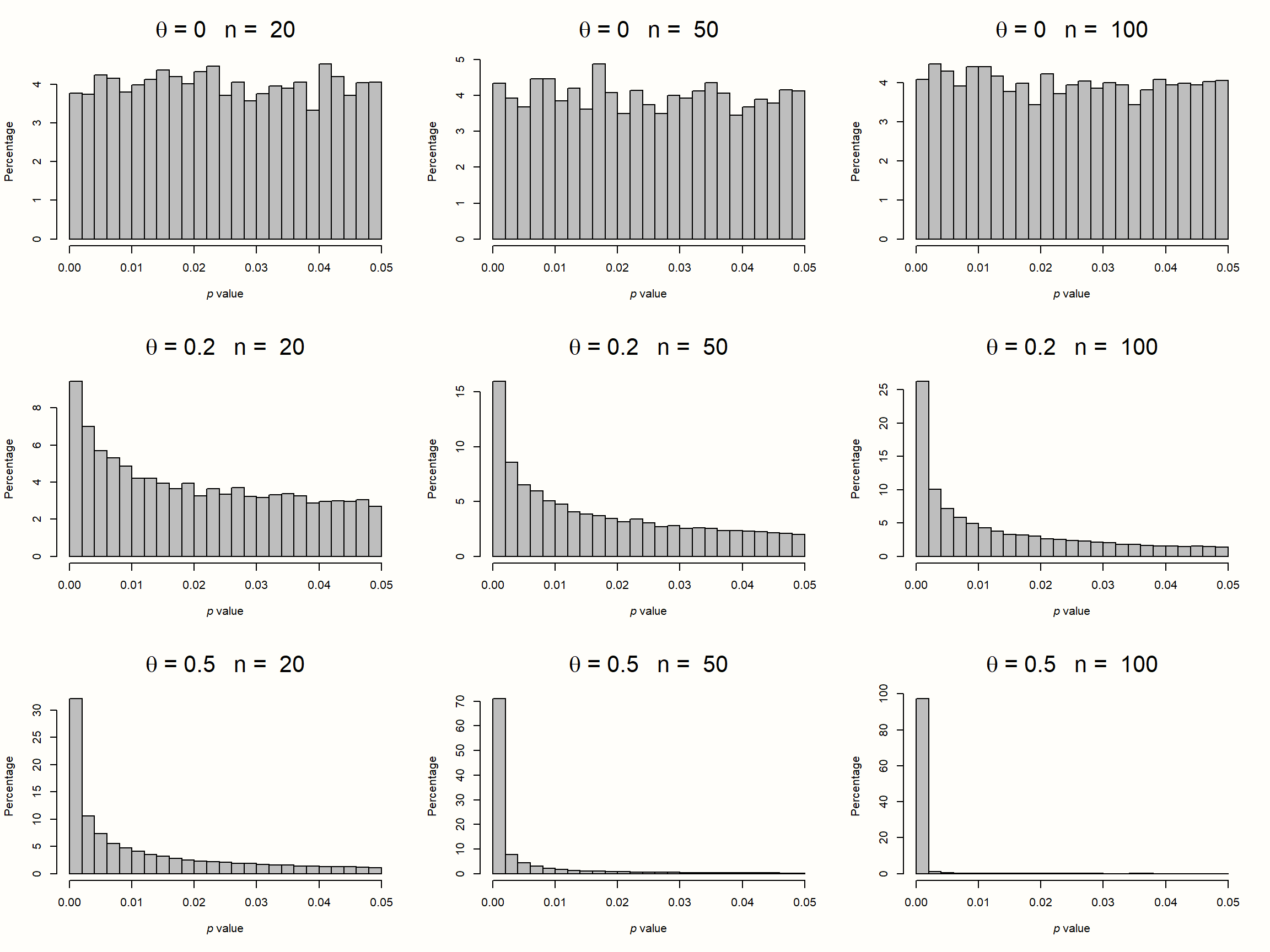 P-curves for varying study sample size and true effect.