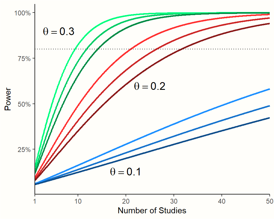Power of random-effects meta-analyses ($n$=50 in each study). Darker colors indicate higher between-study heterogeneity.
