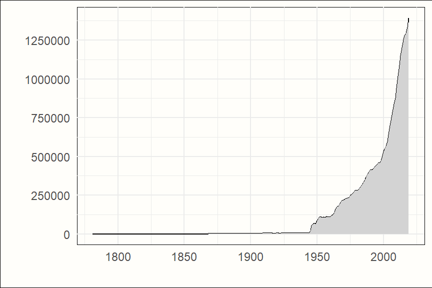 Articles indexed in PubMed by year, 1781-2019