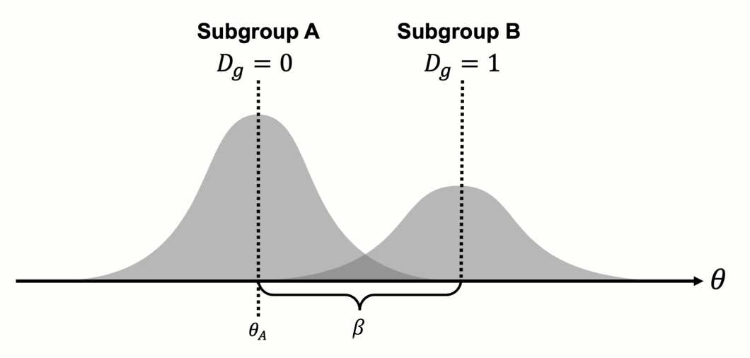 Meta-regression with a categorical predictor (subgroup analysis).