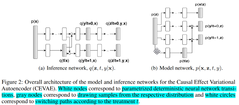 Chapter 4 Causal Effect Variational Autoencoder A Notebook Paper Causal Effect Inference With Deep Latent Variable Models