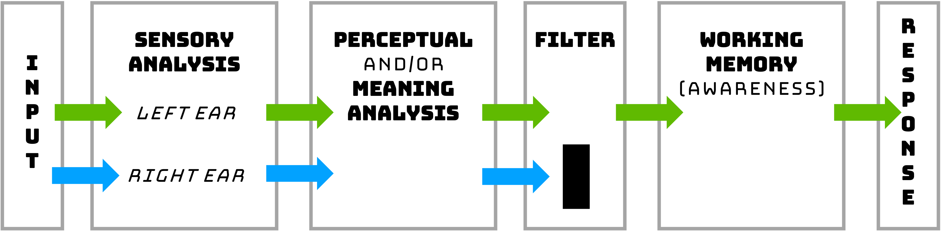 Deutsch and Deutsch late selection model. This figure shows a similar structure to the early selection model, with the major difference being that the location of the selective filter has changed, here being later on in the process. Here, the model makes the assumption that analysis of meaning occurs before selection occurs, but only the selected information becomes conscious.