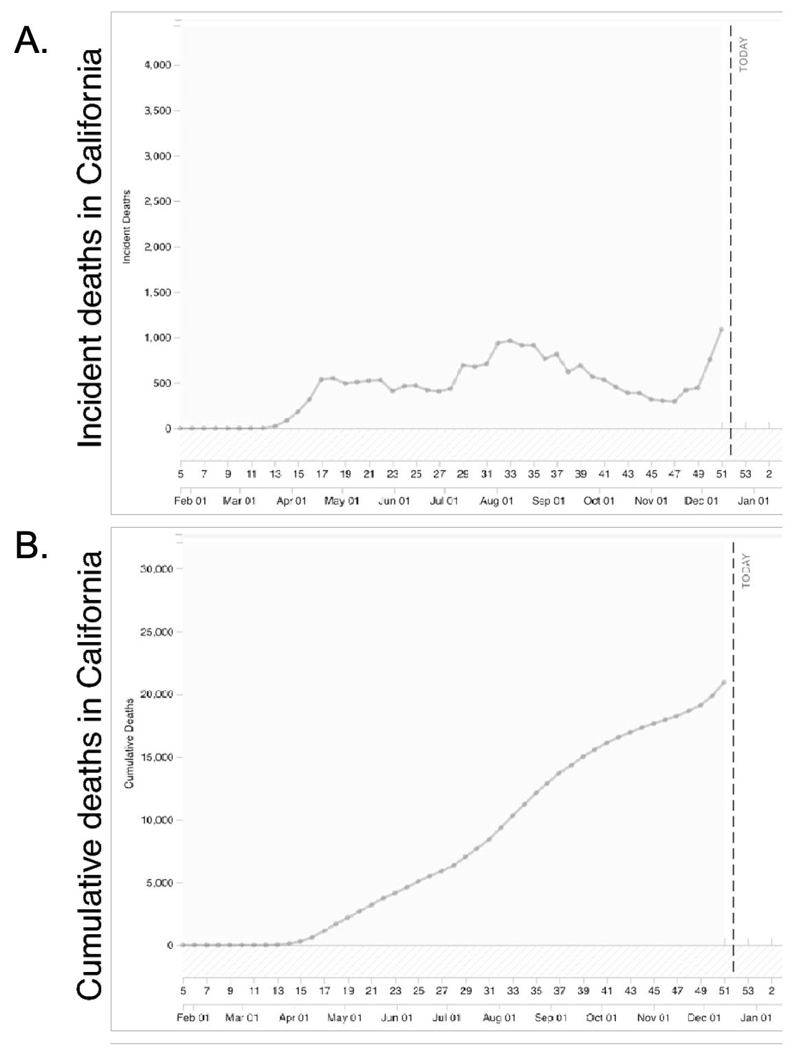 Two ways of displaying the same information. Graph A shows how many people died each week from COVID-19. Graph B shows cumulative deaths from COVID-19 over the same time period. Does the method of displaying information matter? Experiments can help us find out. *Figures from @padilla2022impact; CC-BY 4.0.*