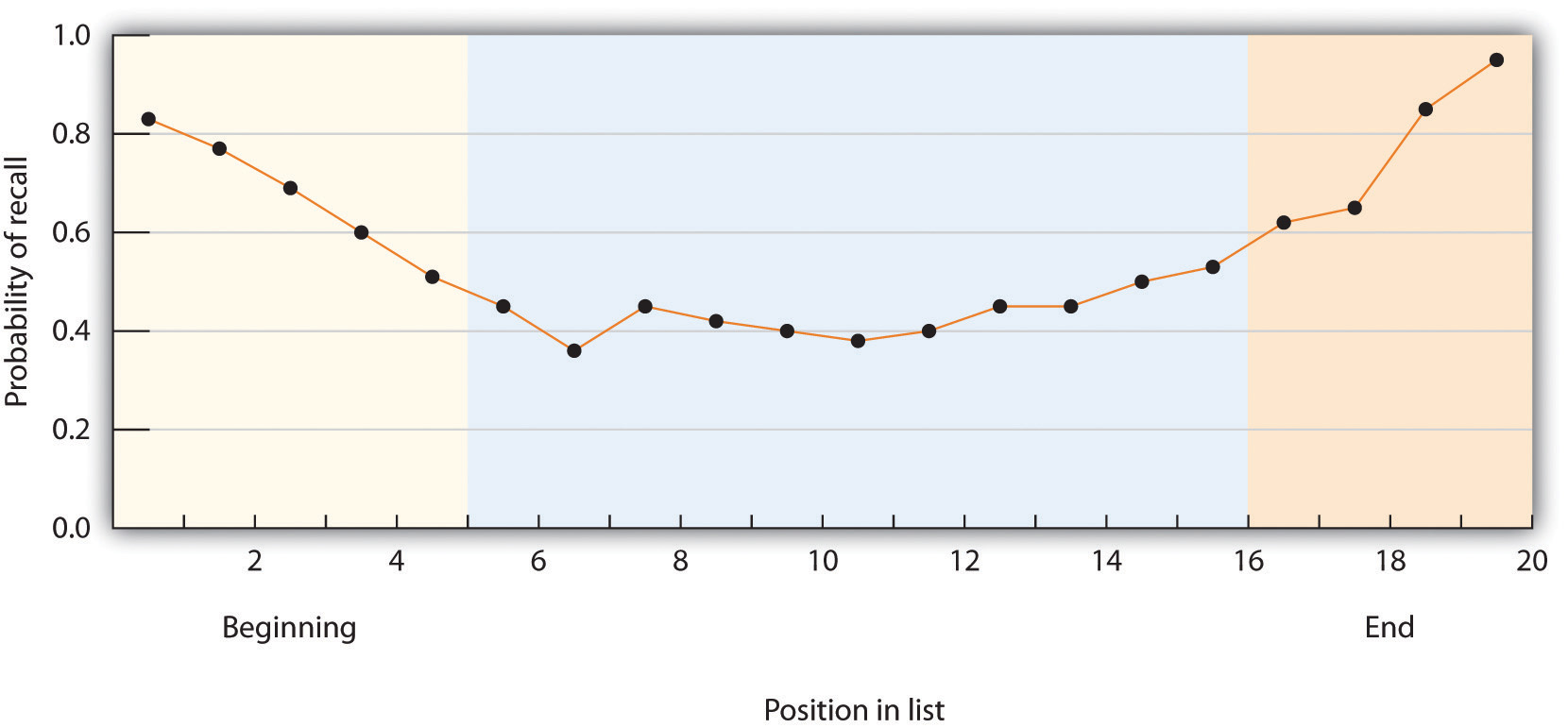 The serial position curve is the result of both primacy effects and recency effects.