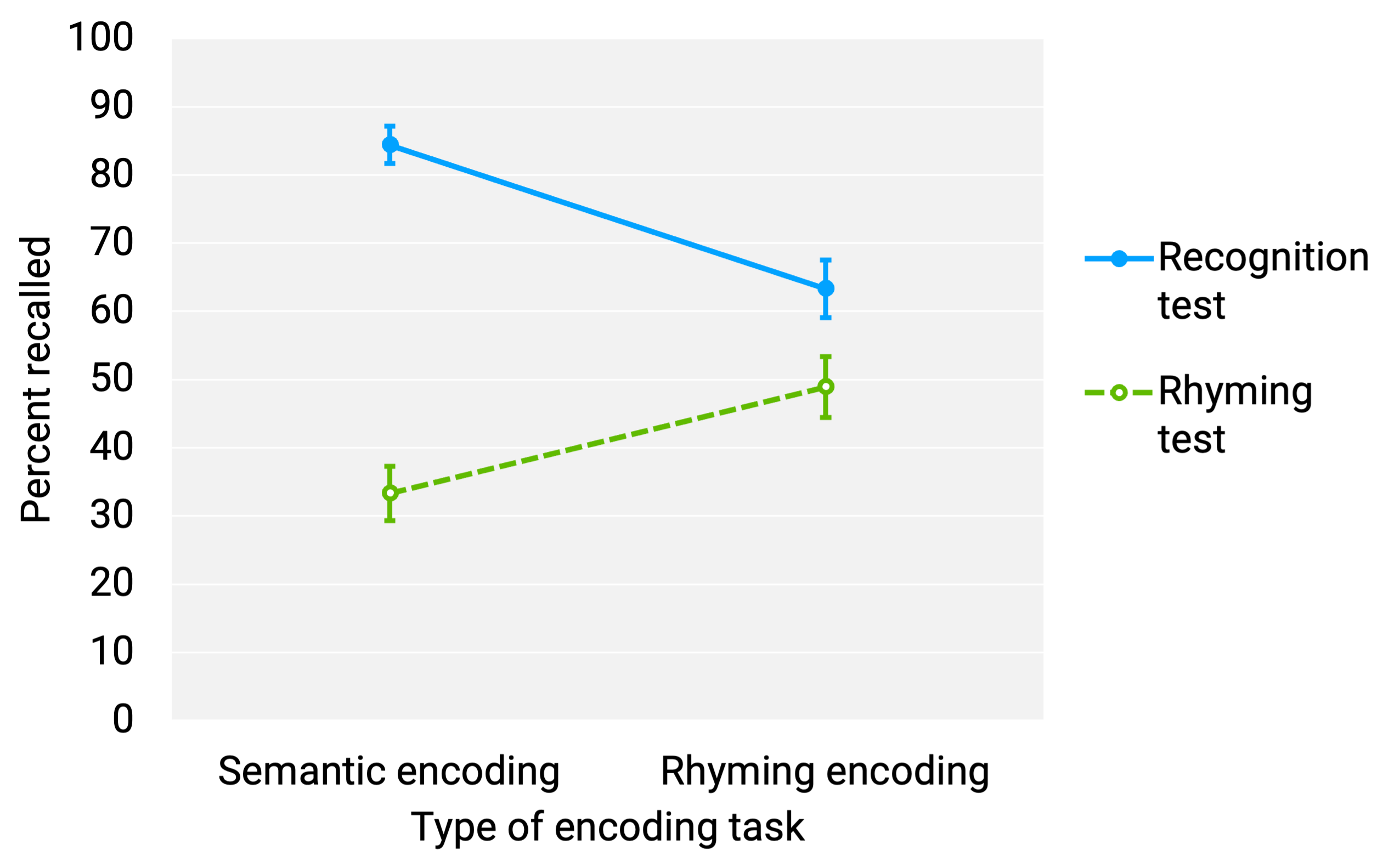 Results from Morris and colleagues’ Transfer-Appropriate Processing experiment [@Morris1977, Experiment 1].