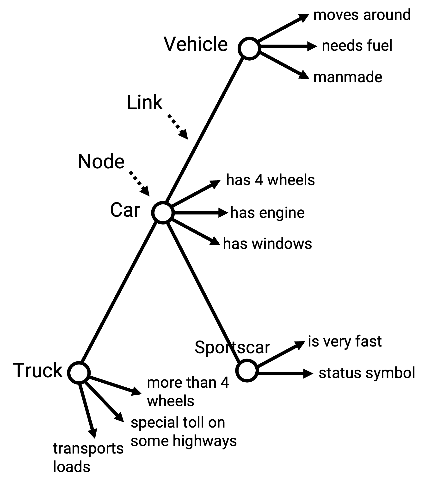 Semantic Network according to Collins and Quillian with nodes, links, concept names and properties. 