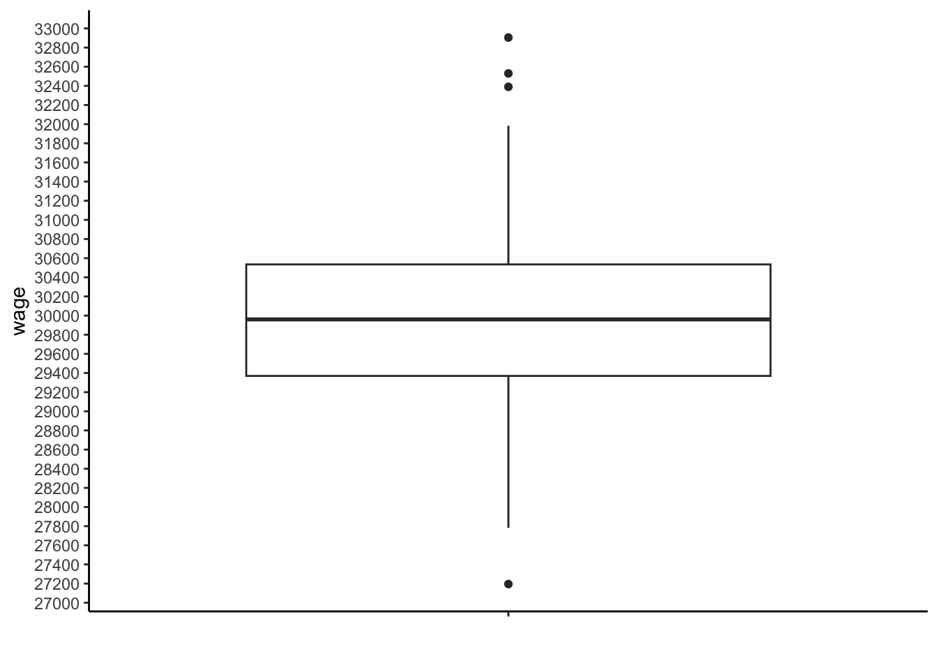 A box plot of the wages earned by a sample of 150 administrative clerks.