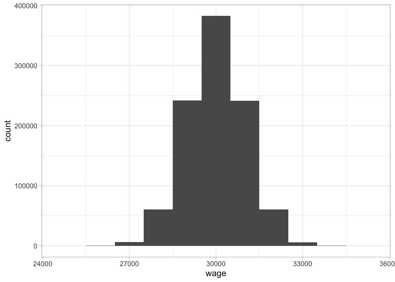 A histogram of wages with bin width 1000.