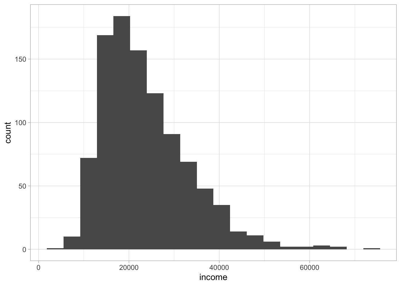 Distribution of yearly income.