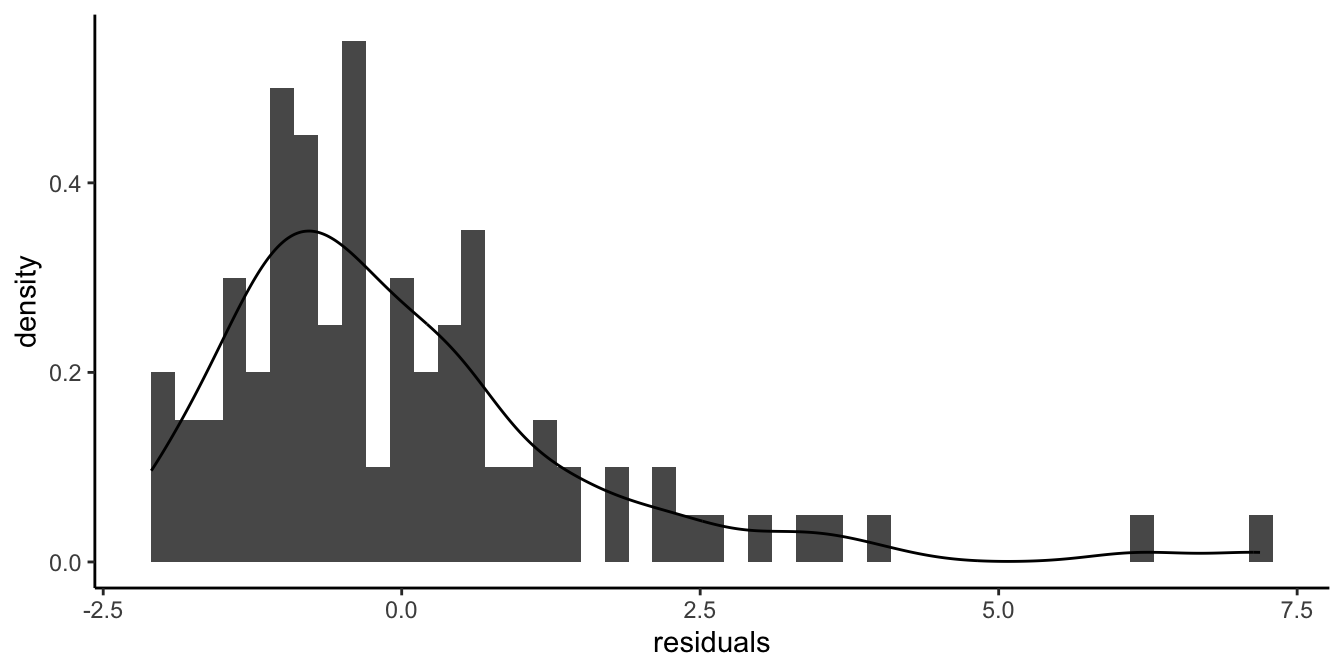 Histogram of the residuals after a regression of reaction time on age.