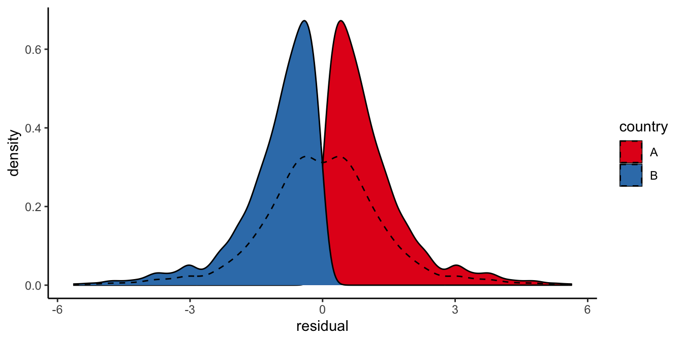 Two distributions might each be very non-normal, but the density of the combined data might look normal nevertheless (the dashed line). Normality should therefore always be checked for each subgroup separately.