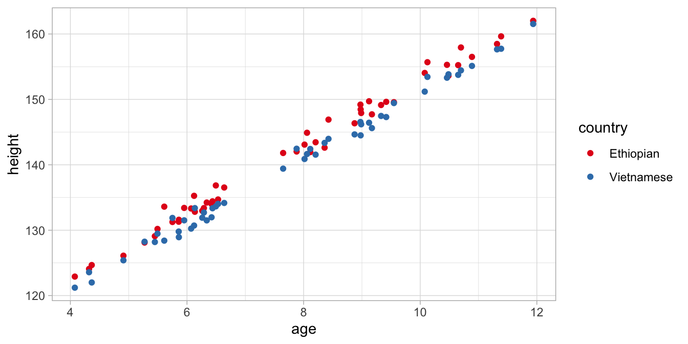 Data on age and height in children from two countries.