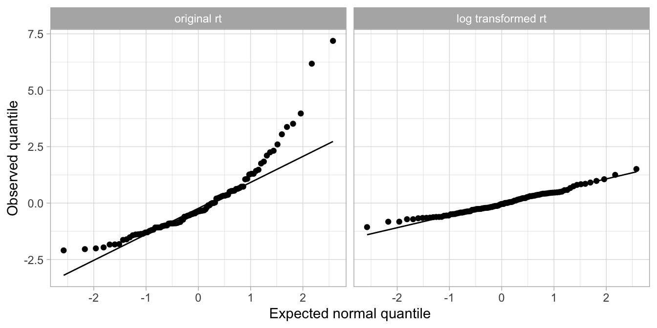 The qq-plot for the residuals based on the original response time data shows clear nonnormality (left panel), whereas the qq-plot for the residuals based on the log transformed data are close to the line, indicating normality
