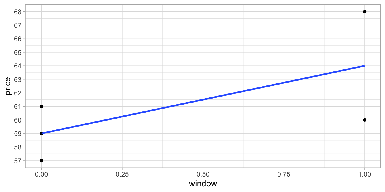 Relationship between dummy variable window and price.
