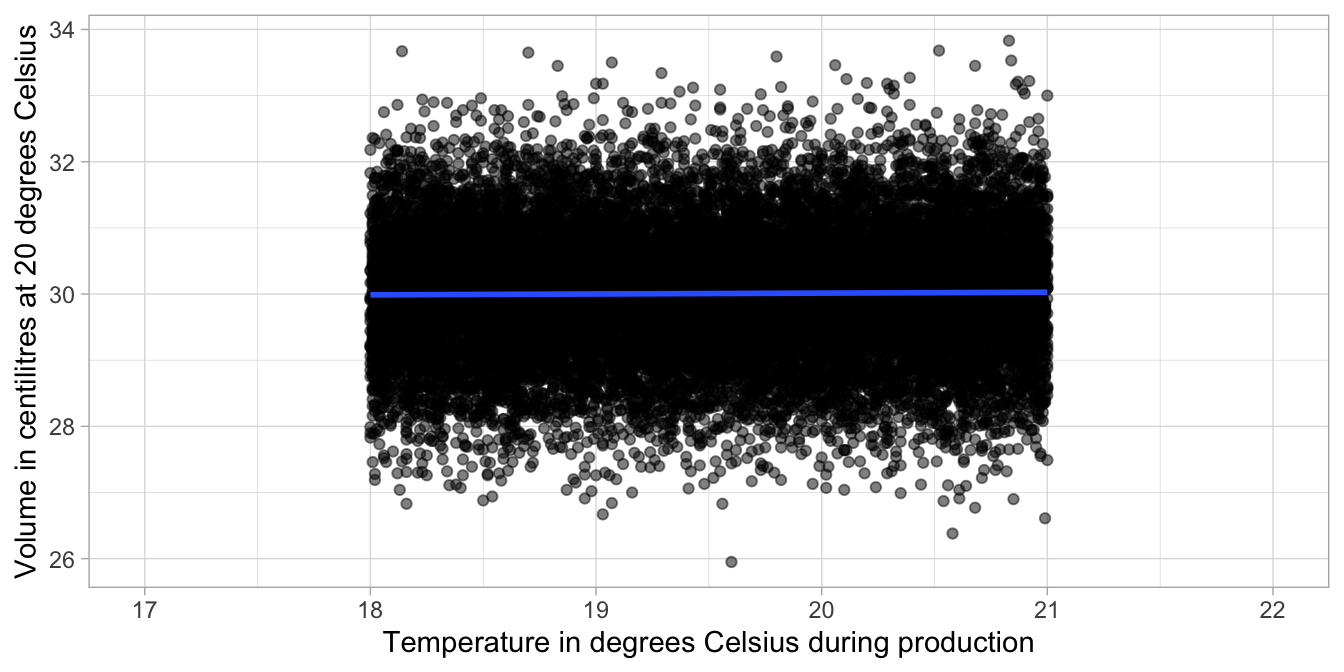The relationship between temperature and volume in all 80,000 bottles.
