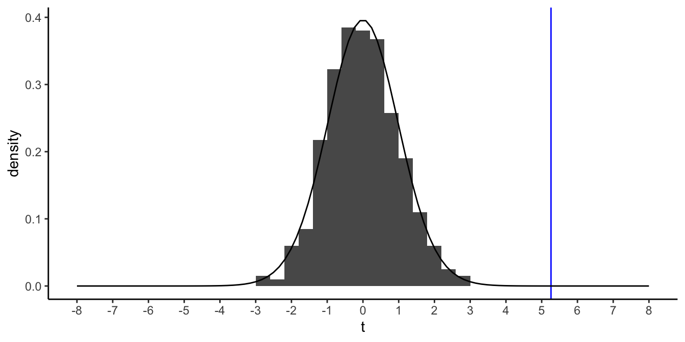 The histogram of 1000 sample slopes and its corresponding theoretical $t$-distribution with 38 degrees of freedom. The vertical blue line represents the $t$-value of 5.26.