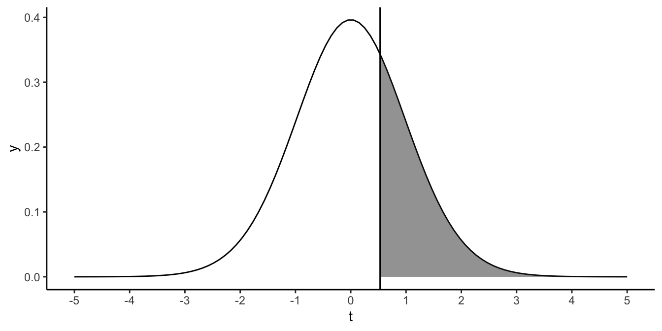 Probability of a $t$-value larger than 0.53.