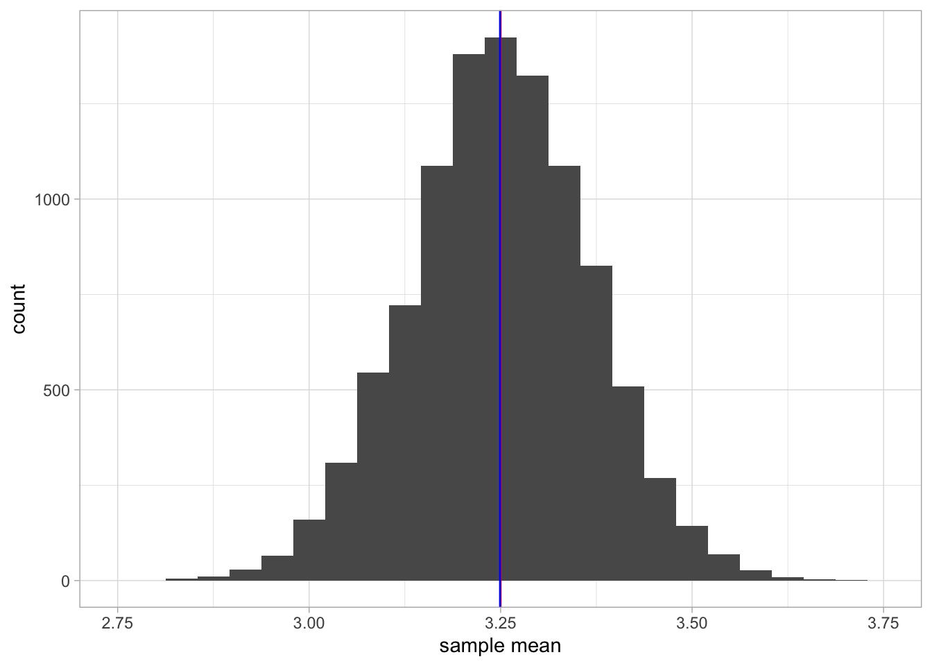 A histogram of 10,000 sample means when the sample size equals 10.