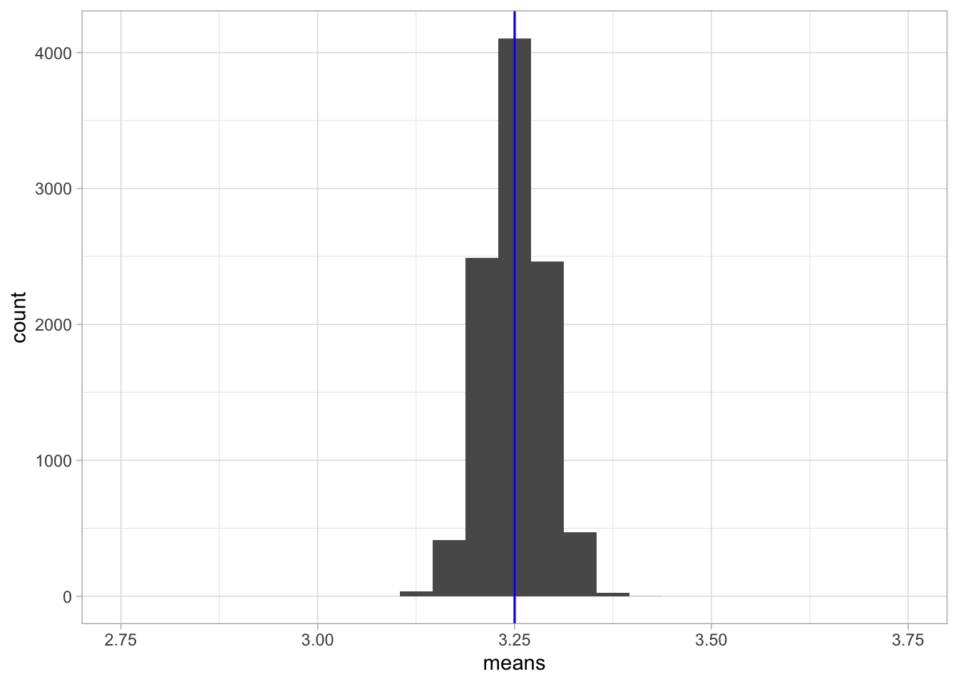 A histogram of 10,000 sample means when the sample size equals 100.