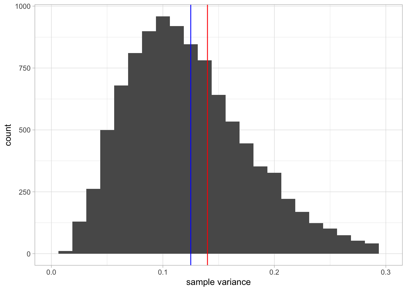 A histogram of 10,000 sample variances when the sample size equals 10. The red line indicates the population variance. The blue line indicates the mean of all variances observed in the 10,000 samples.