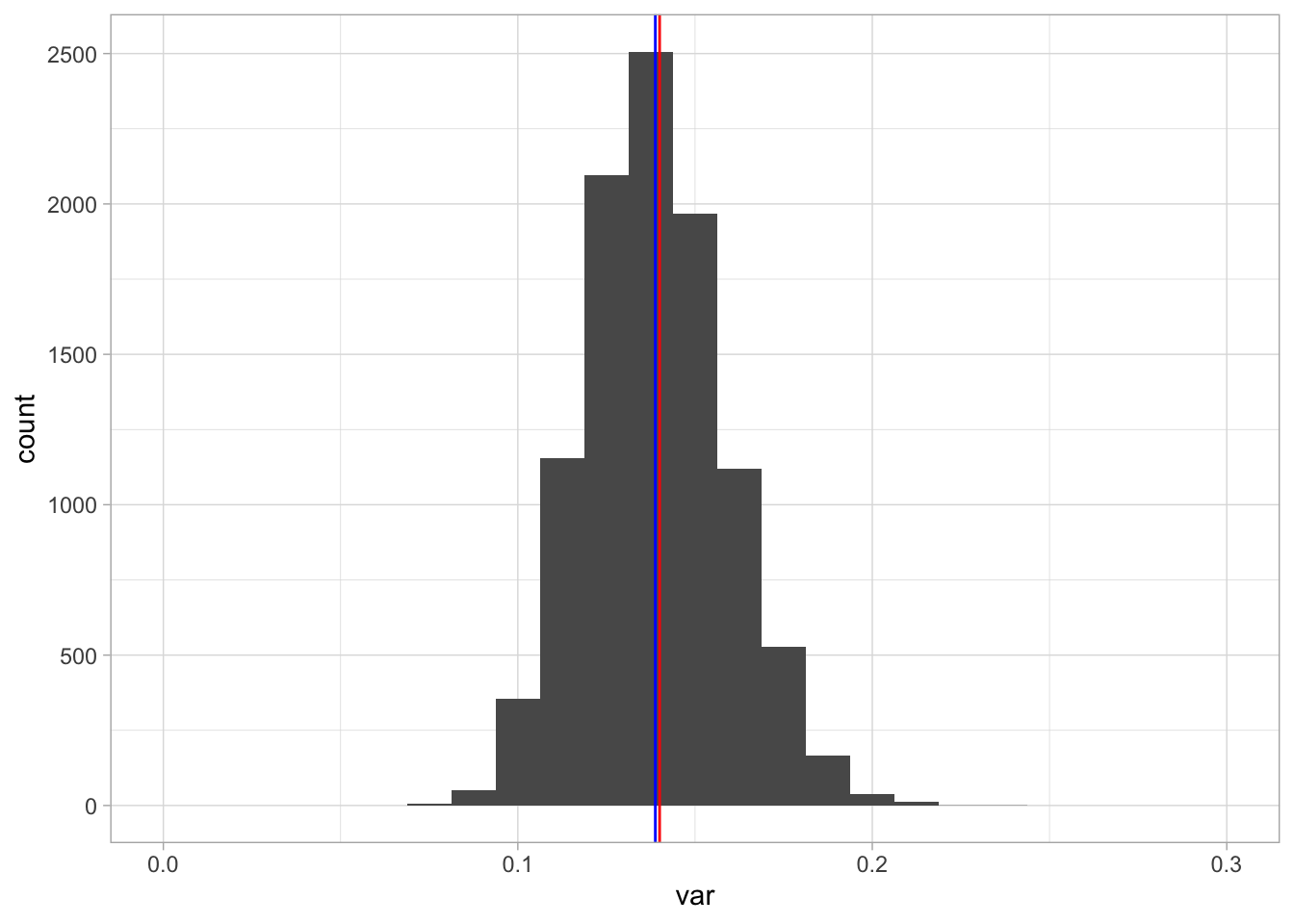 A histogram of 10,000 sample variances when the sample size equals 100.