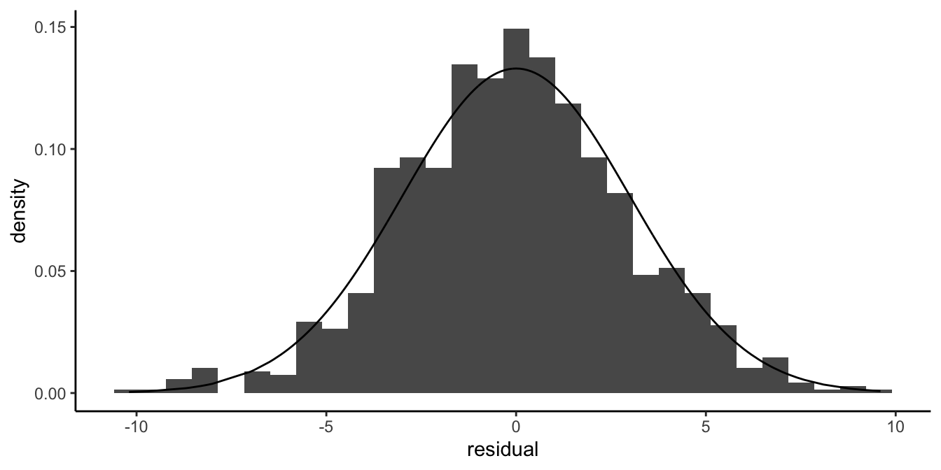 A histogram of residuals with a normal curve (black line). Even if measures are in fact discrete, the normal distribution can be a good approximation of the distribution of the residuals.