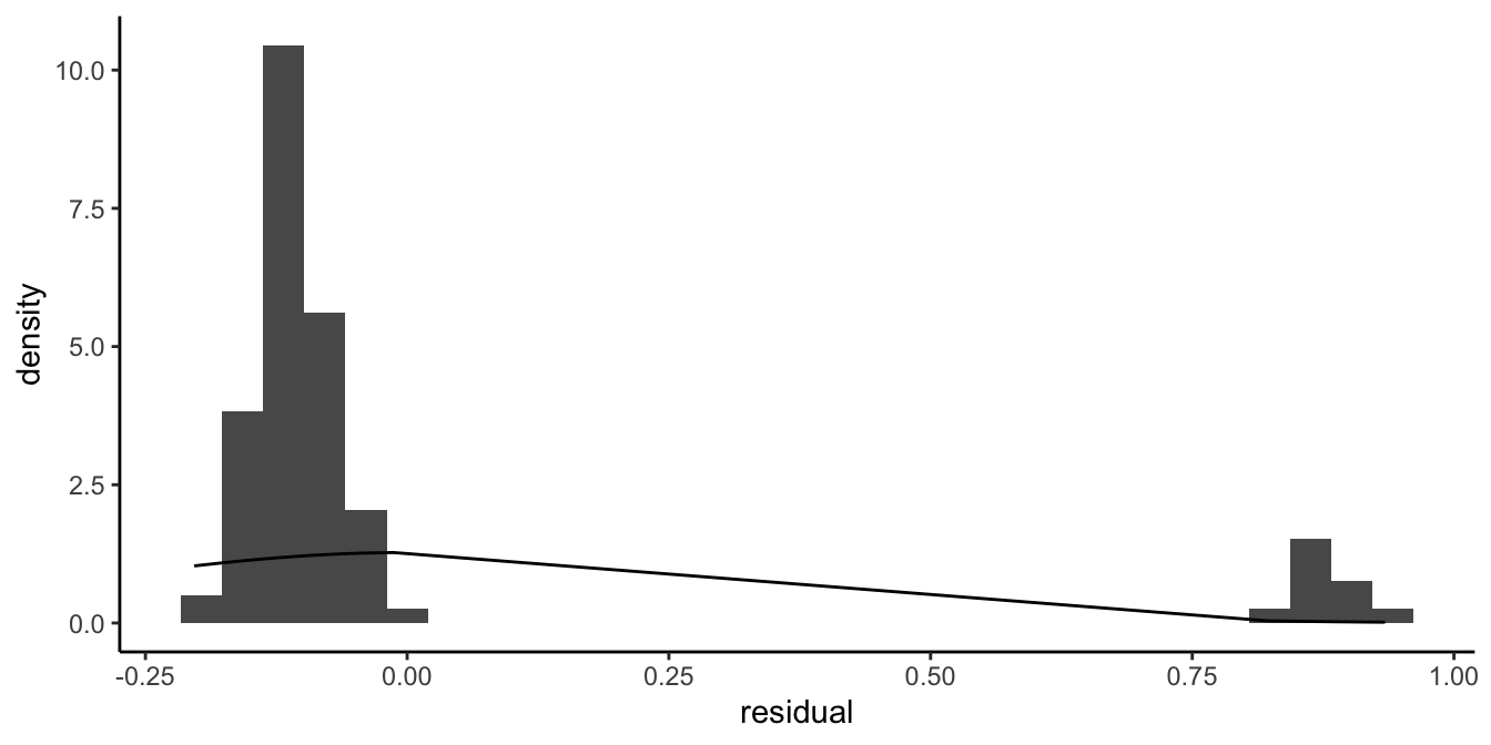 Dichotomous data example where the best fitting normal distribution is not a good approximation of the distribution of the residuals.