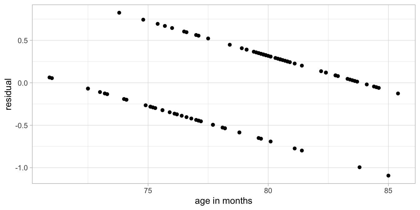Residuals as a function of age, after a linear regression analysis of the test data.