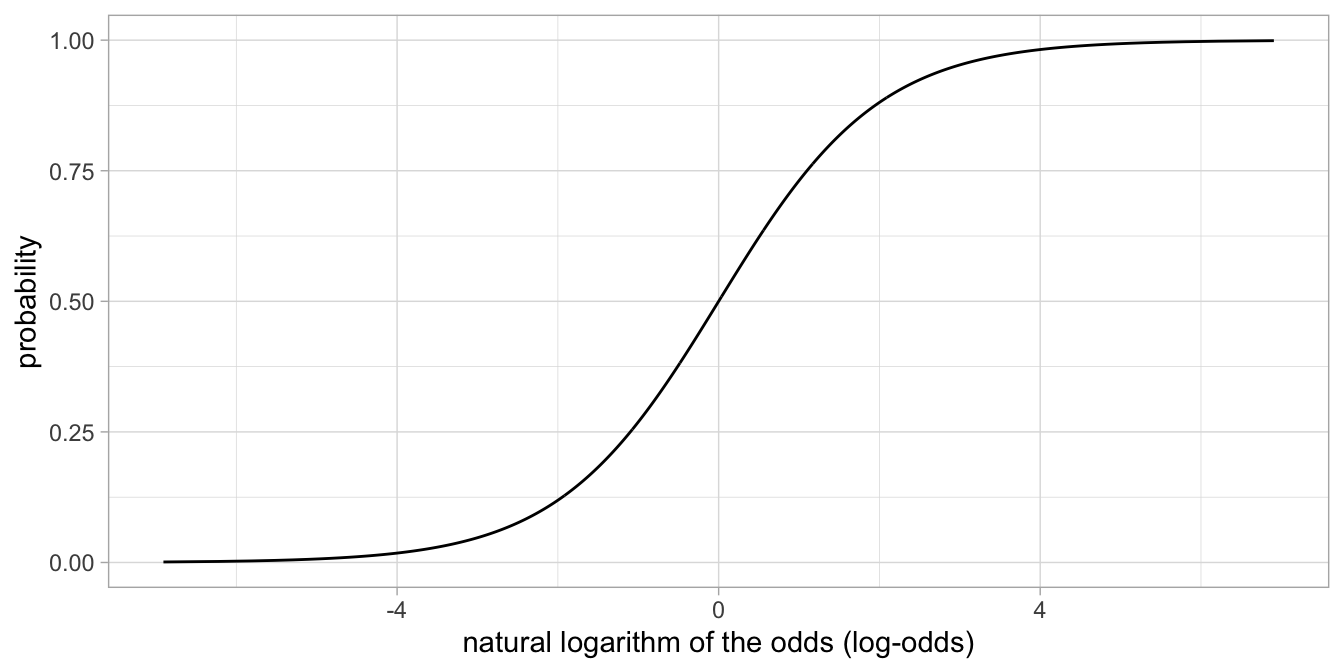 The relationship between the natural logarithm of the odds and the probability.