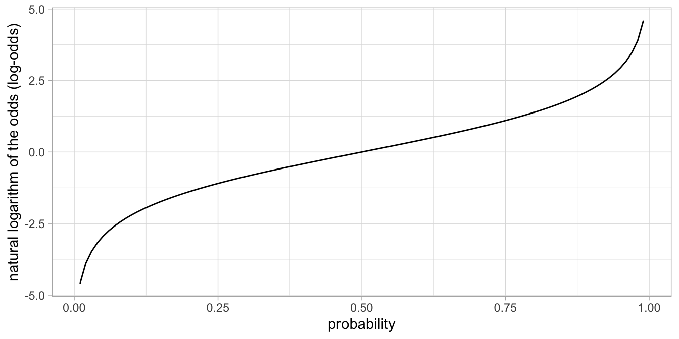 The logit function transforms probabilities into log-ods.