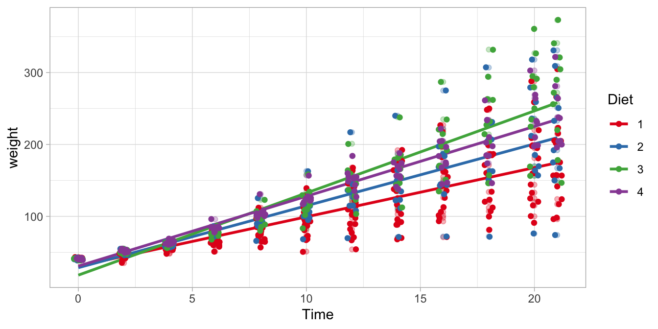 Four different regression lines for the four different diet groups.