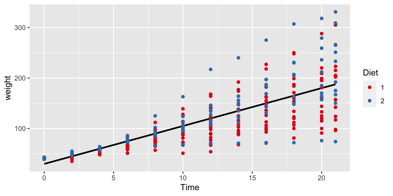 The relationship between Time and weight in all chicks with either Diet 1 or Diet 2.