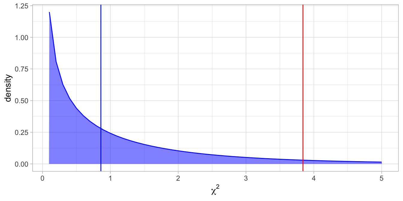The chi-square distribution with one degree of freedom. Under the null-hypothesis we observe values larger than 3.84 only 5% of the time, indicated by the red line. The blue line represents the value based on the data.