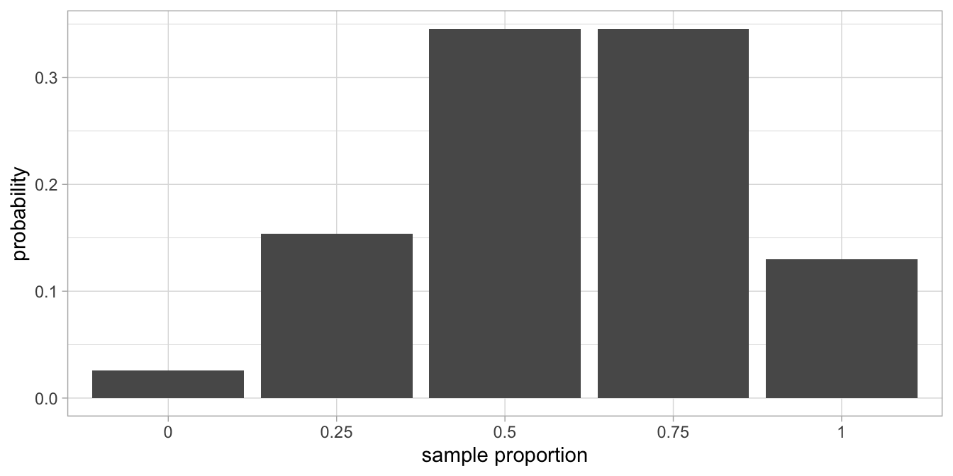Sampling distribution of the sample proportion, when the population proportion is 0.60.
