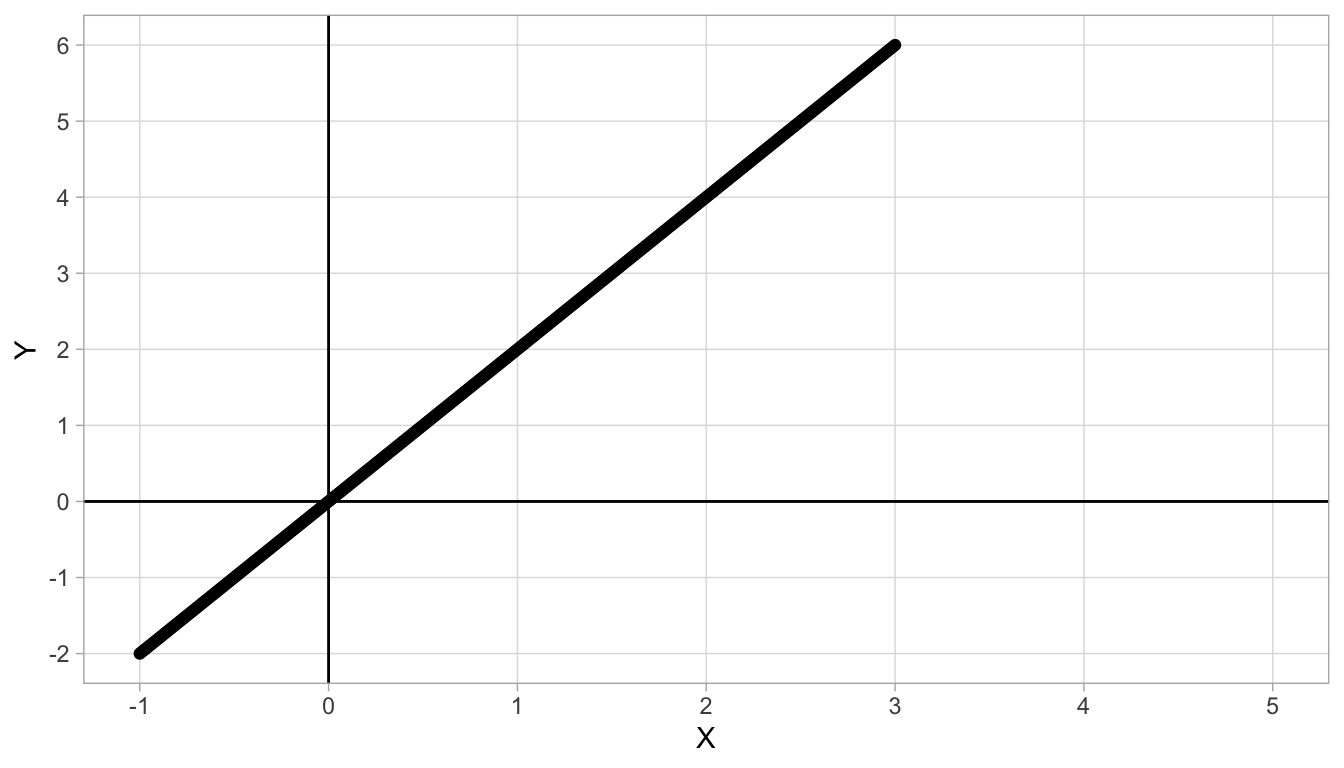 Straight line with intercept 0 and slope 2.