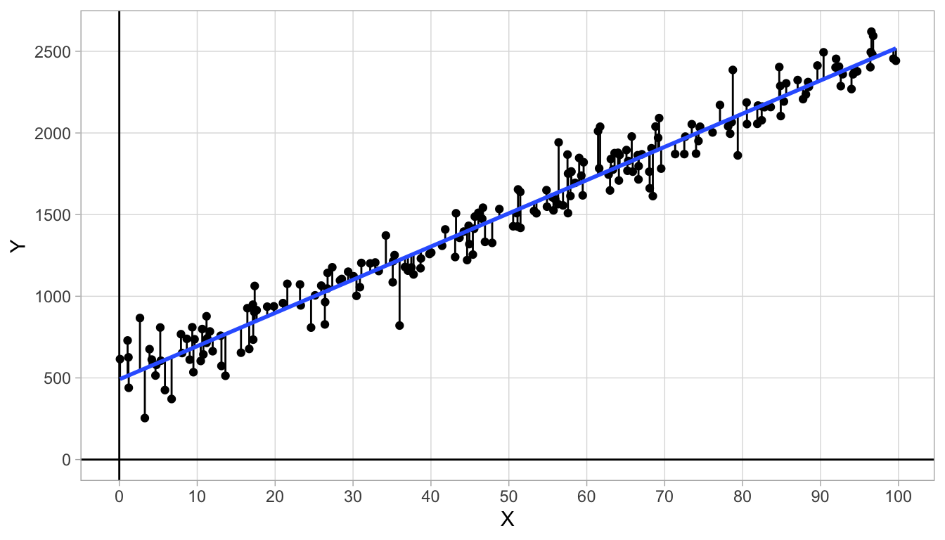 Data on variables $X$ and $Y$ with an added straight line.