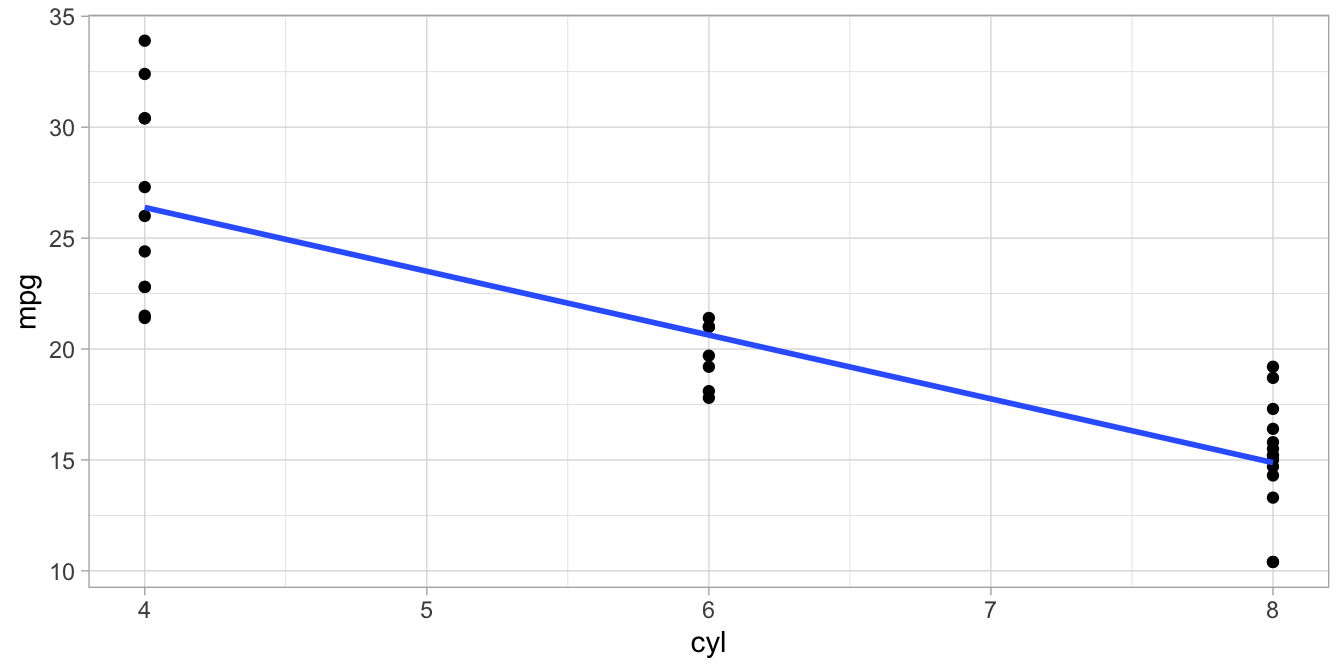 Data set on number of cylinders (cyl) and miles per gallon (mpg) in 32 cars.