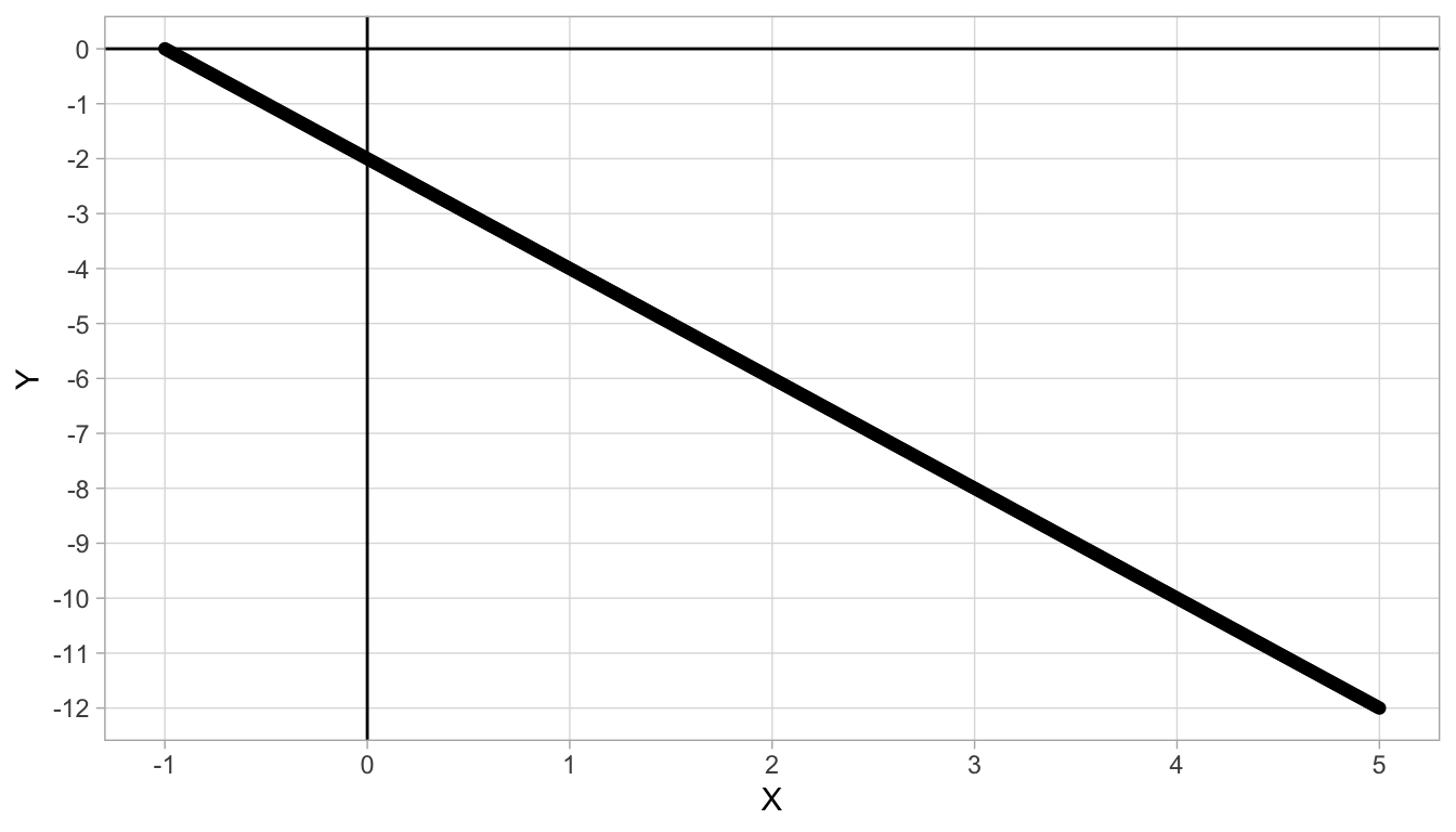 Straight line with intercept -2 and slope -2.