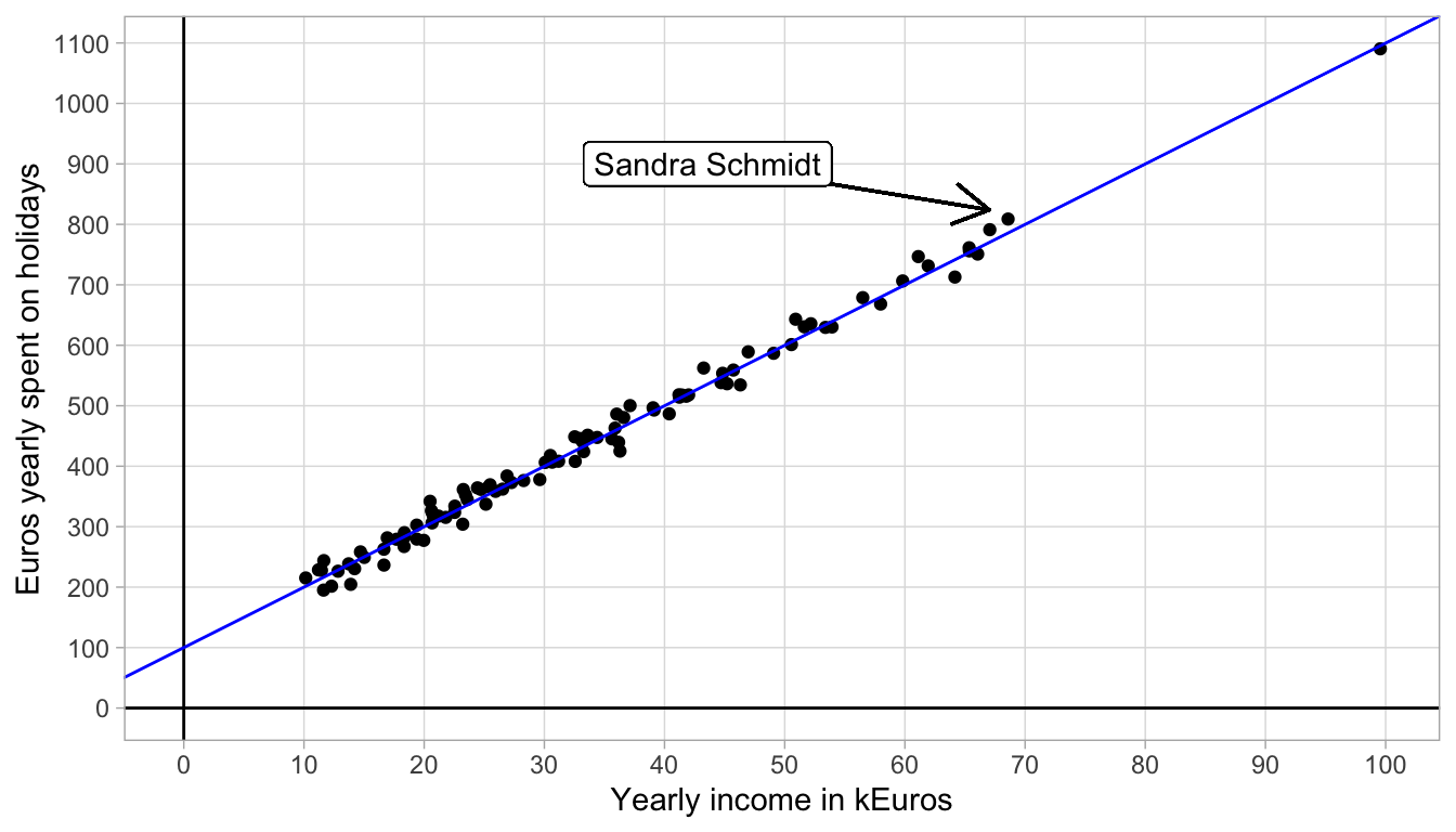 Data on holiday spending with an added straight line.