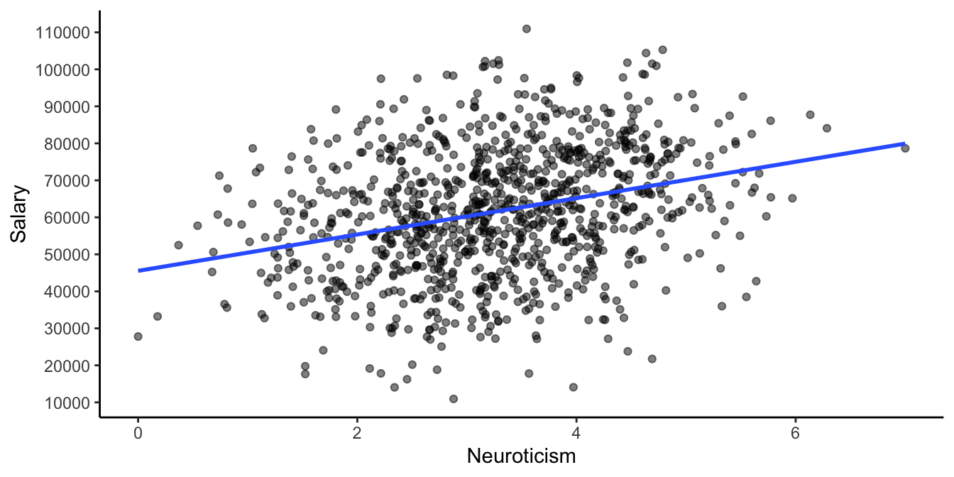 Simulated HR data set.